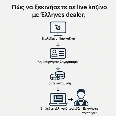 live καζίνο με έλληνες ντίλερ